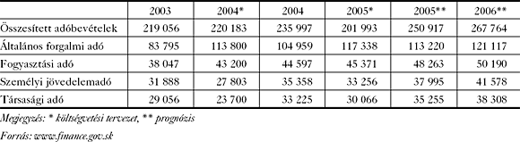 4. táblázat. A&nbsp;szlovákiai adóbevételek alakulása 2002 és 2005 között (milliárd SKK-ban)