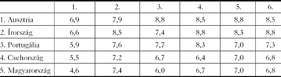1. táblázat Az&nbsp;állami információs infrastruktúra 2003. évi minősítése a&nbsp;modellállamokban az&nbsp;EIU-Pyramid Research nyomán (E-Government-index, 2004)