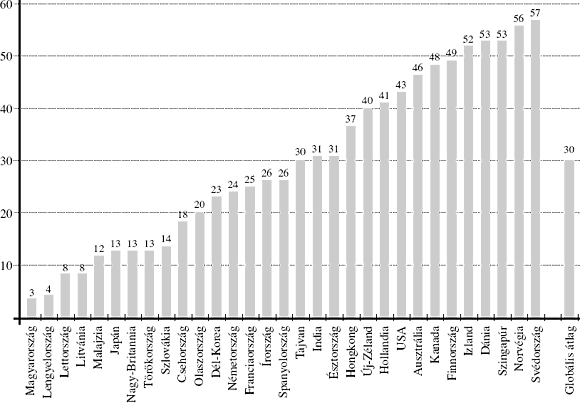 1. ábra Az&nbsp;e-kormányzati készültség mutatói (az állami és kormányzati információszolgáltatások igénybevétele a&nbsp;lakosság arányában a&nbsp;2002. évi hivatalos statisztikák szerint, százalékban kifejezve. (EITO, 2002, TNS: Government Online Global Report 2002). Megjegyzés: a&nbsp;globális átlag a&nbsp;felsorolt országokra vonatkozik.